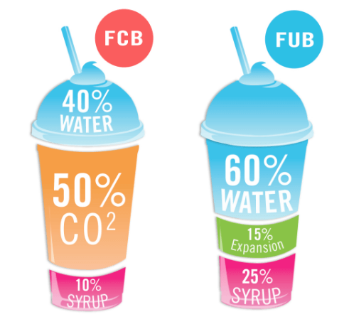 FBD Frozen. Carbonated and uncarbonated frozen beverages compared side-by-side.
