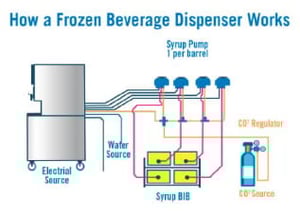 how-frozen-beverage-dispenser-works-comp