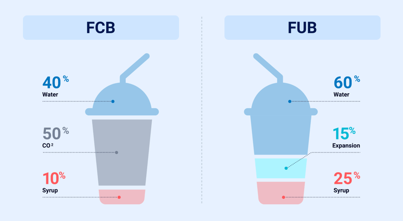 Frozen-Drinks-Comparison-FCB-vs-FUB